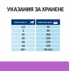 Hill's Prescription Diet i/d Sensitive - пълноценна суха диетична храна за лечение на хранителни алергии и непоносимост със симптоми на стомашно-чревни разстройства 12 кг.